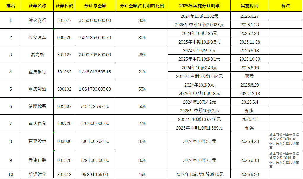 重庆前十上市公司2025分红曝光！